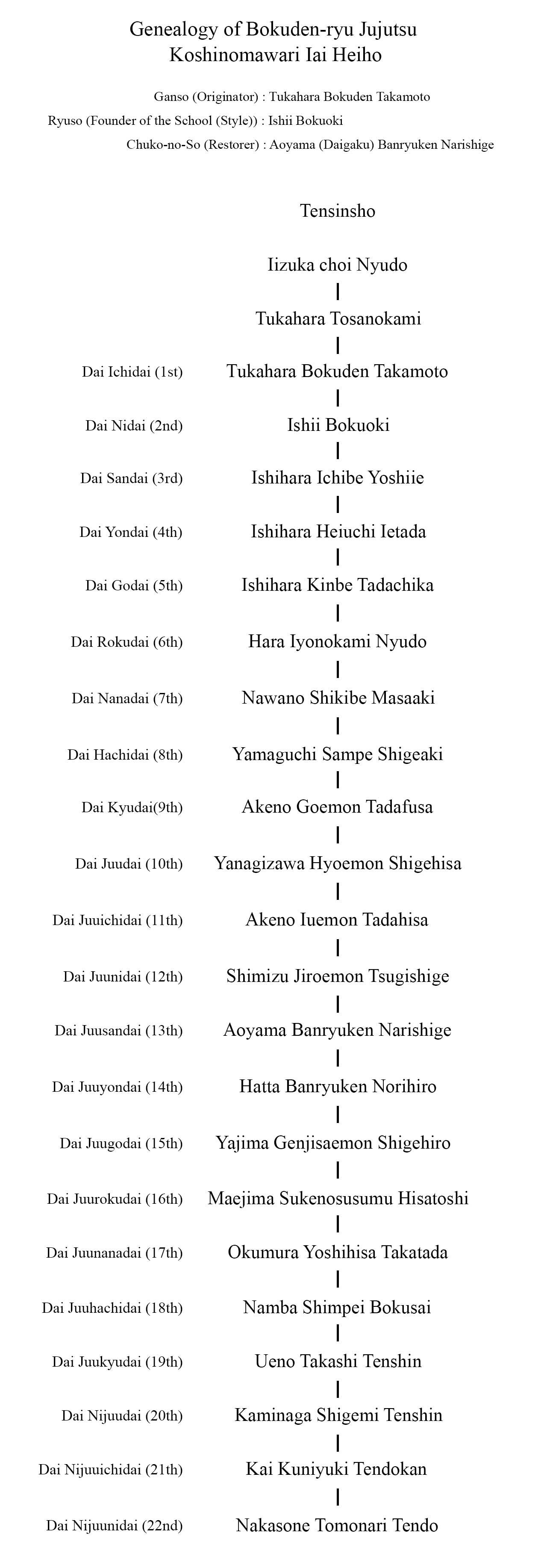 Genealogy of Bokuden-ryu Jujutsu Koshinomawari Iai Heiho