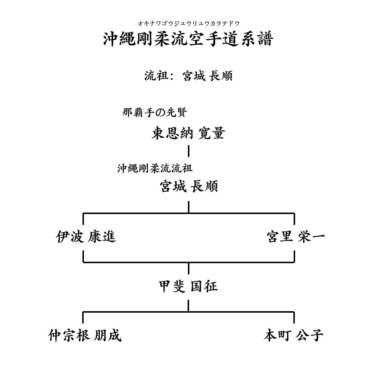 沖縄剛柔流空手系譜